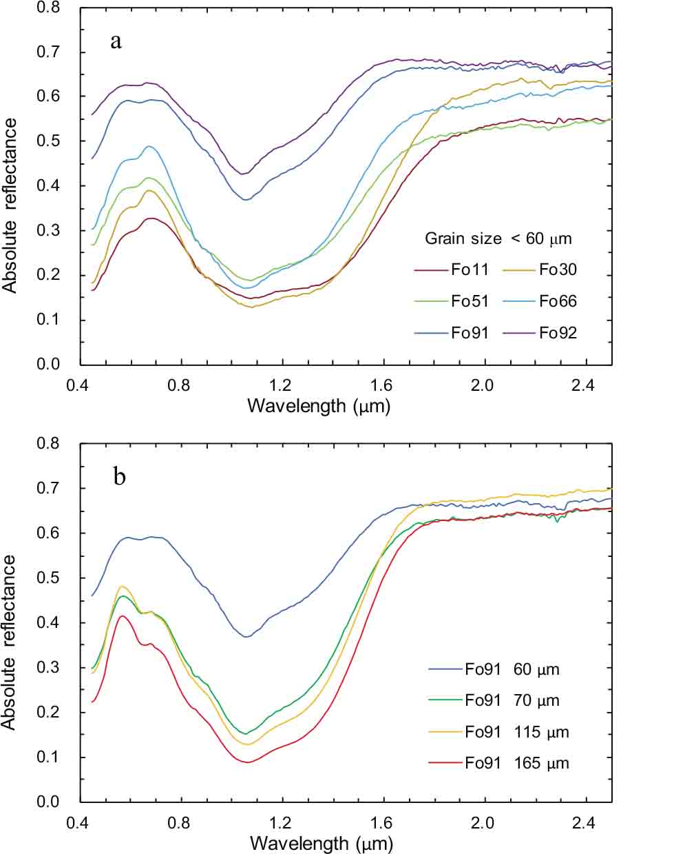 Study of the Modified Gaussian Model on olivine diagnostic spectral ...