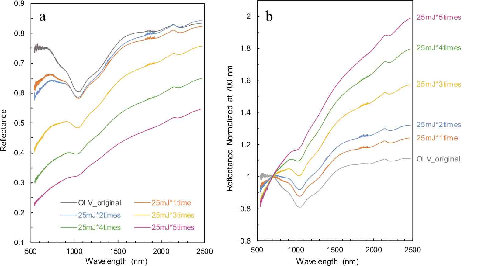 Study of the Modified Gaussian Model on olivine diagnostic spectral ...