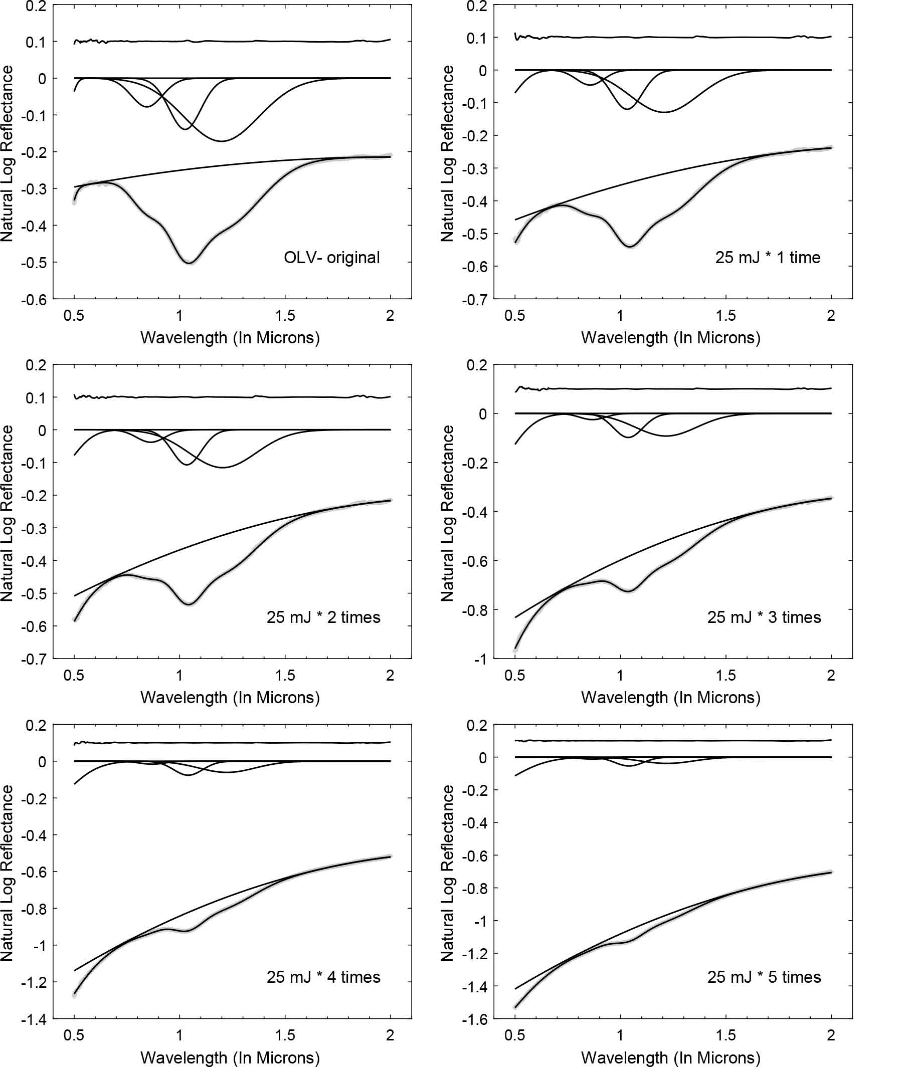 Study of the Modified Gaussian Model on olivine diagnostic spectral ...