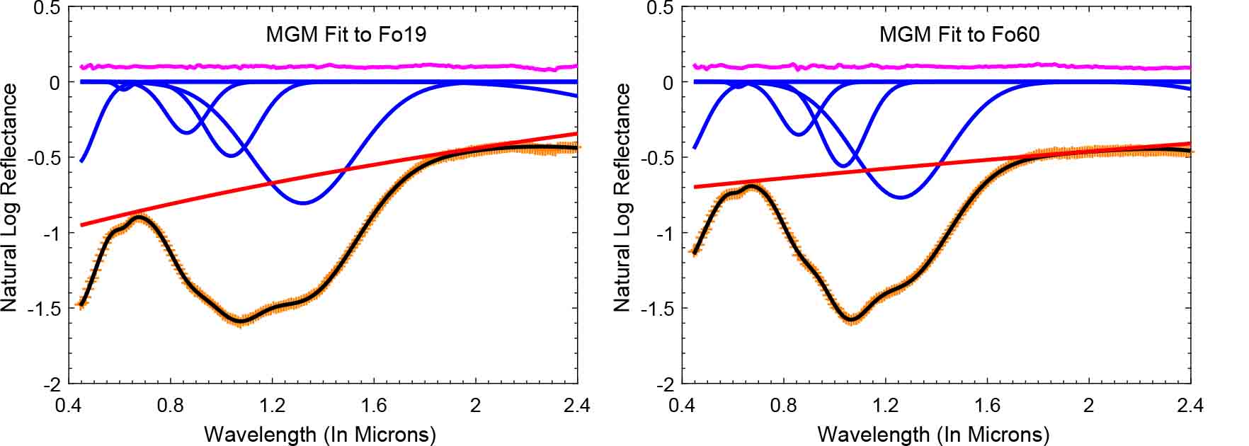 Study of the Modified Gaussian Model on olivine diagnostic spectral ...