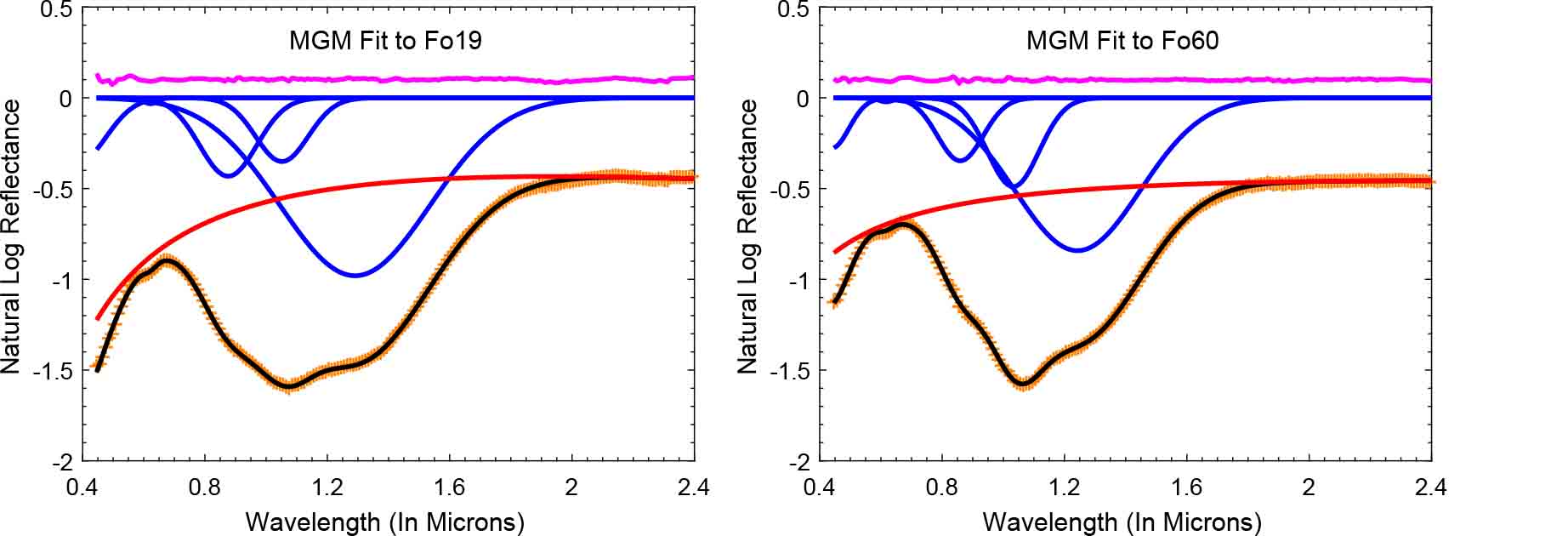 Study of the Modified Gaussian Model on olivine diagnostic spectral ...