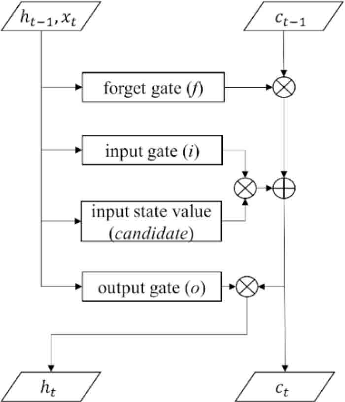 Solar cycle prediction using a long short-term memory deep learning ...