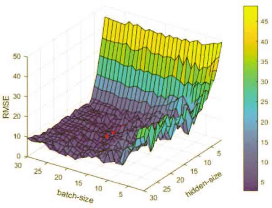 Solar cycle prediction using a long short-term memory deep learning ...