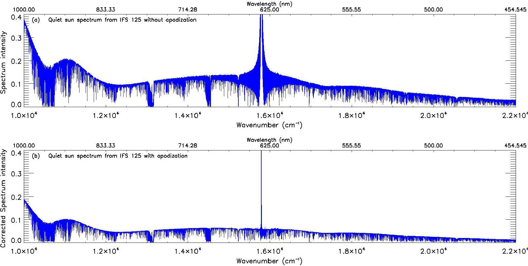 Solar Spectrogram Solar observation with the Fourier transform spectrometer I ...