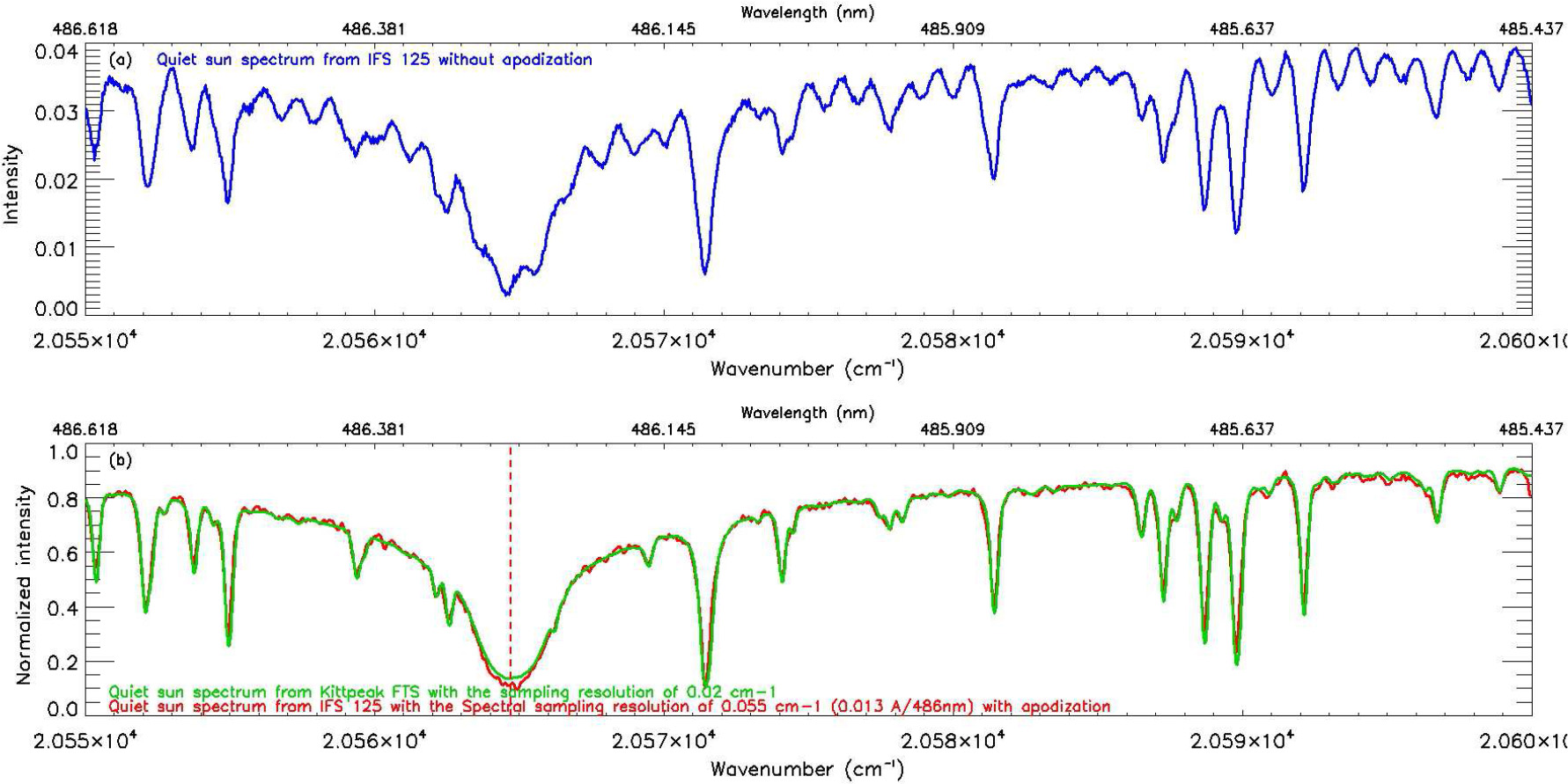 Solar Spectrogram Solar observation with the Fourier transform spectrometer I ...