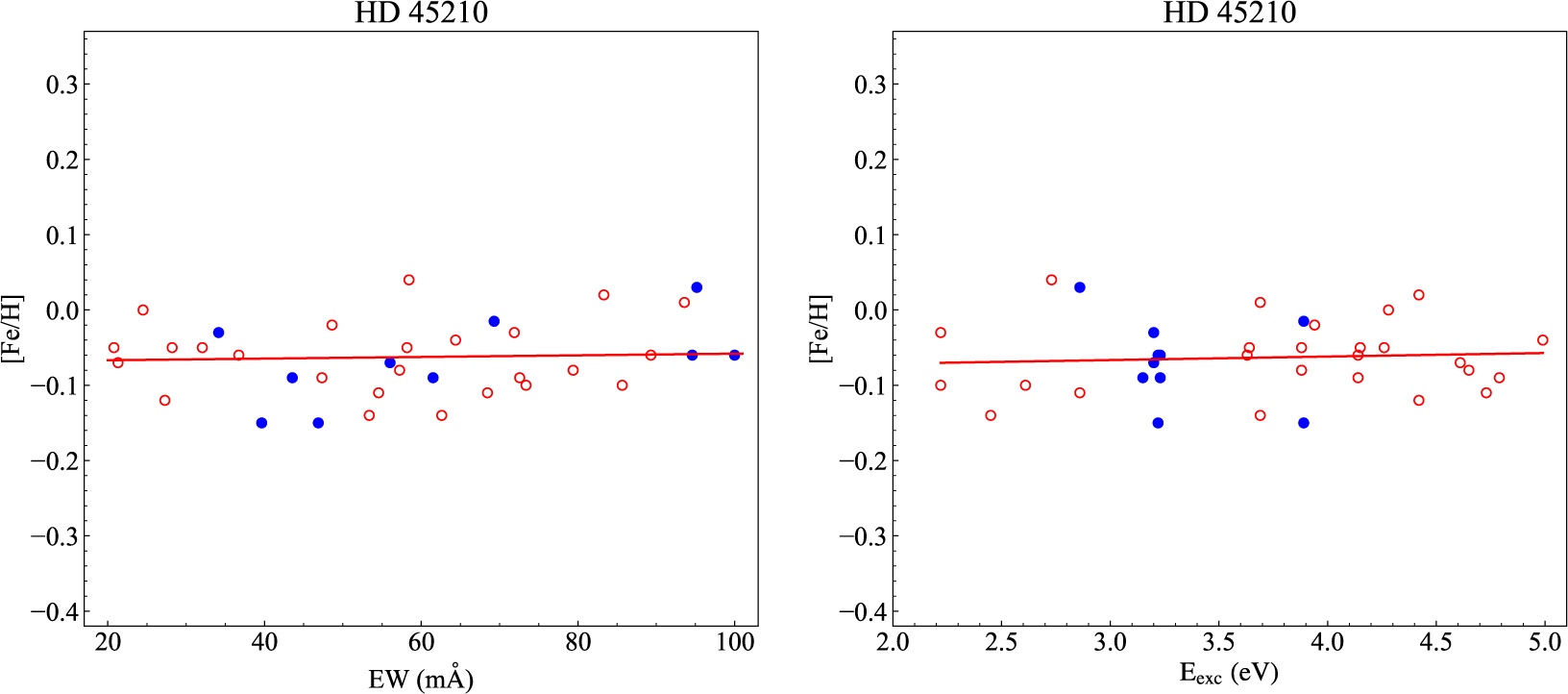 Chemical abundances of three new Ba stars from the Keck/HIRES spectra ...