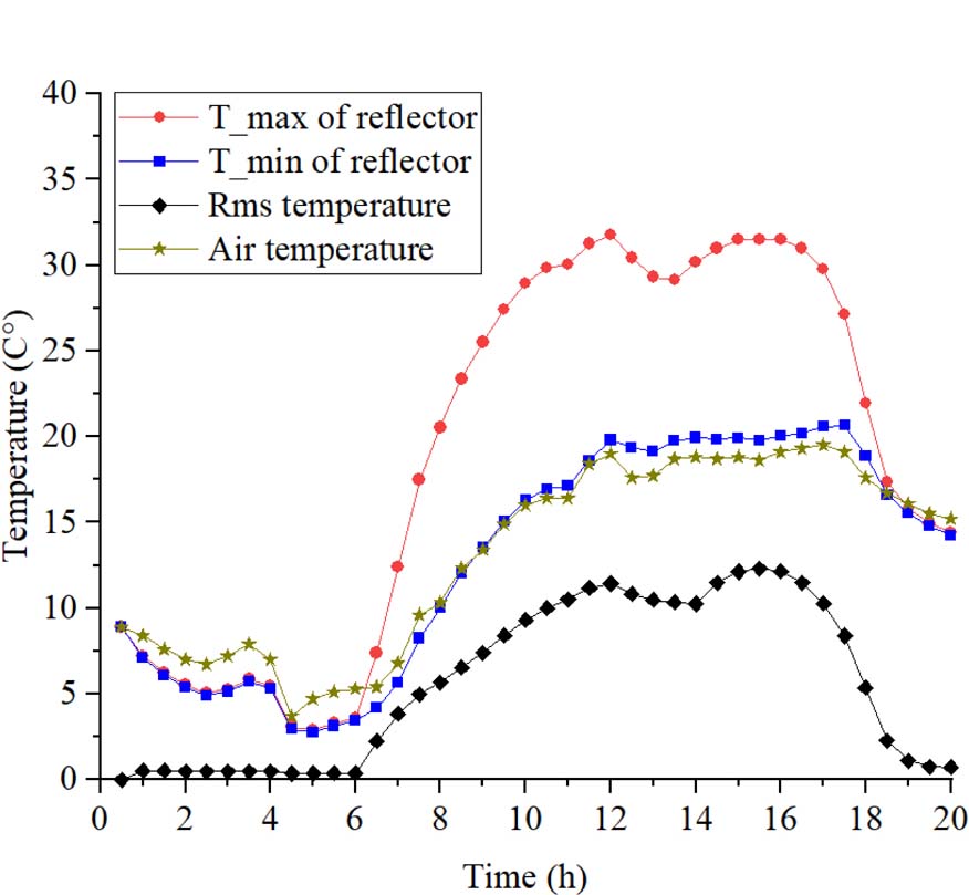 Non-uniform temperature distribution of the main reflector of a large ...