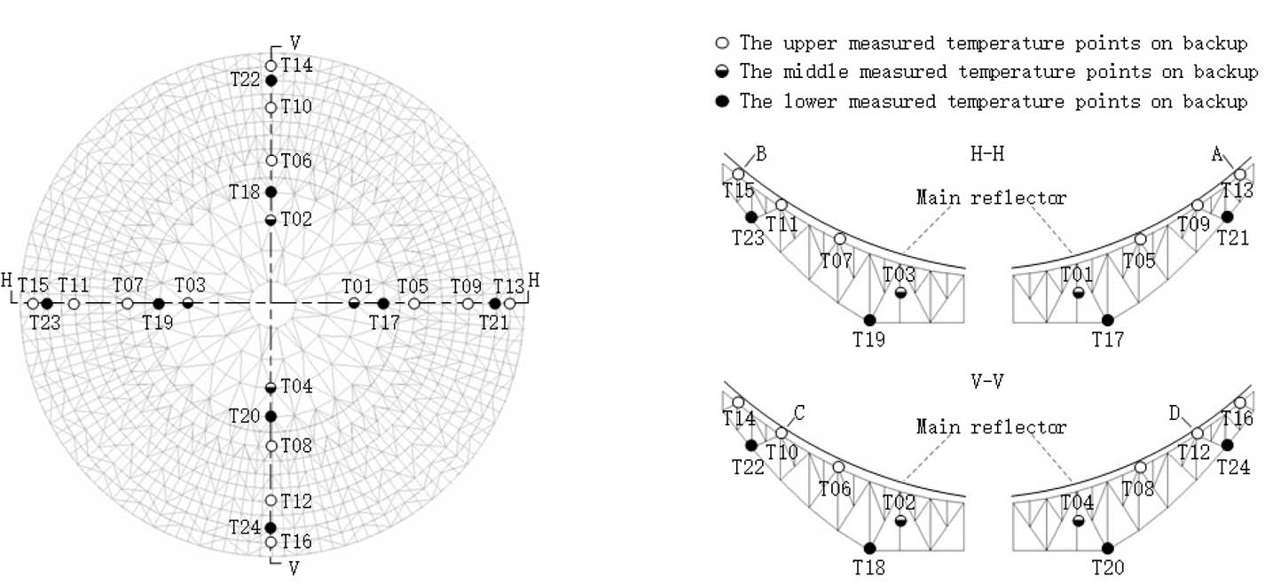 Non-uniform temperature distribution of the main reflector of a large ...