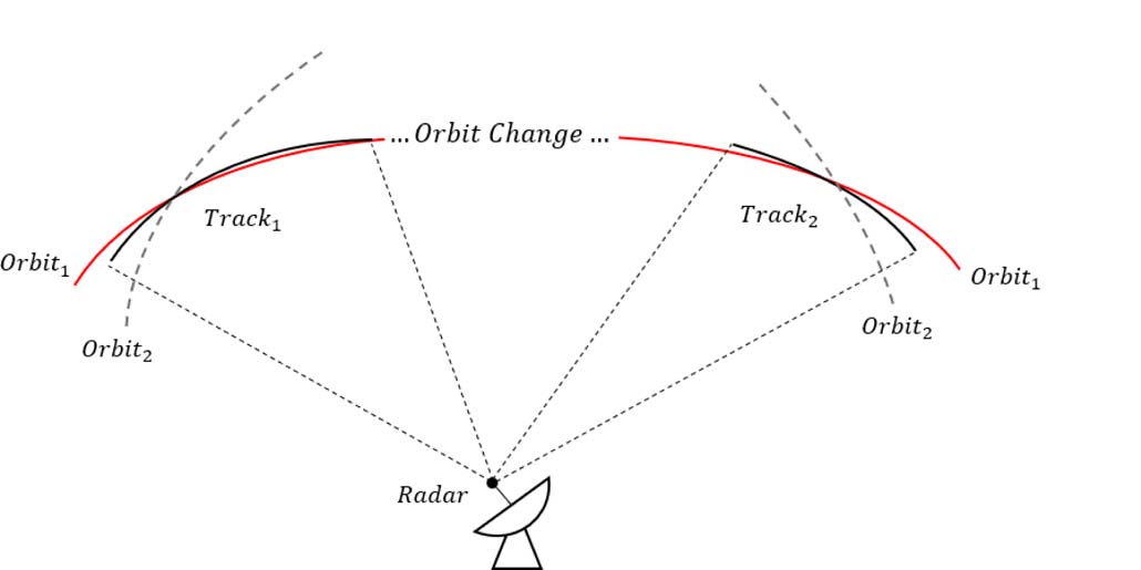 Lambert Problem Animation Applying Lambert problem to association of radar-measured orbit tracks ...