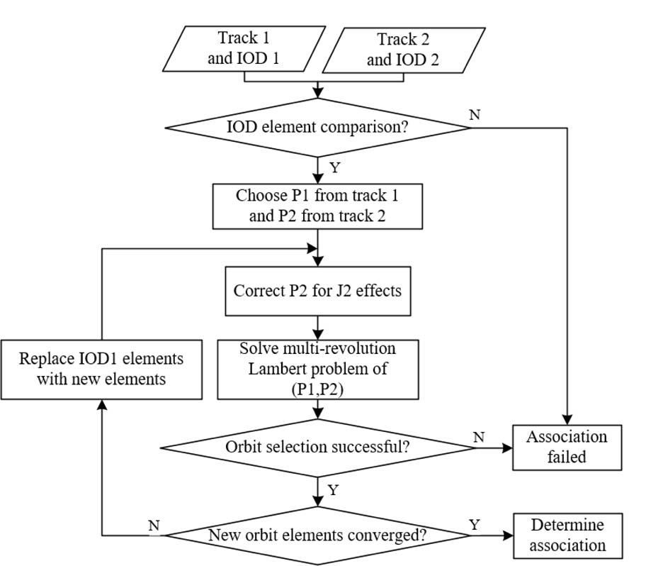 Lambert Solver Applying Lambert problem to association of radar-measured orbit tracks ...