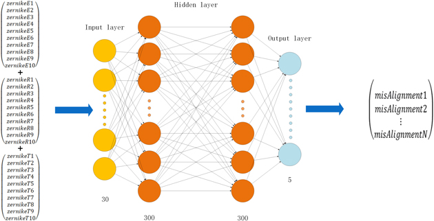 Machine Learning for Improving Stellar Image-based Alignment in Wide ...