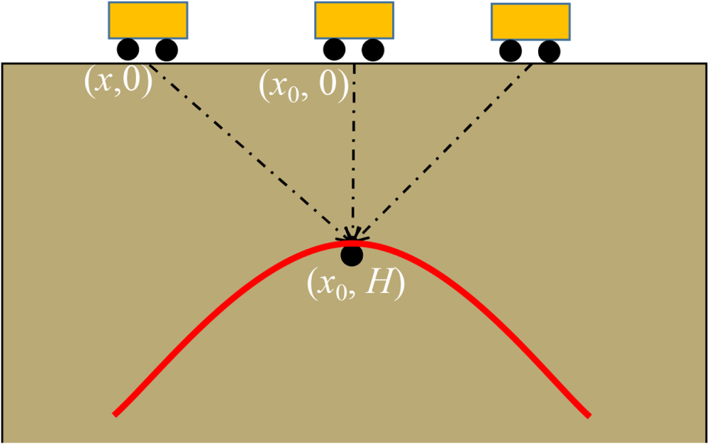 Study on the Influencing Factors of the Permittivity Estimation Method ...