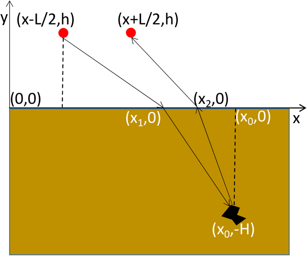 Study on the Influencing Factors of the Permittivity Estimation Method ...