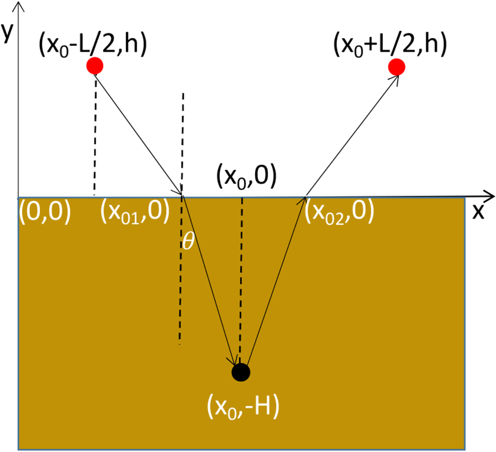 Study on the Influencing Factors of the Permittivity Estimation Method ...
