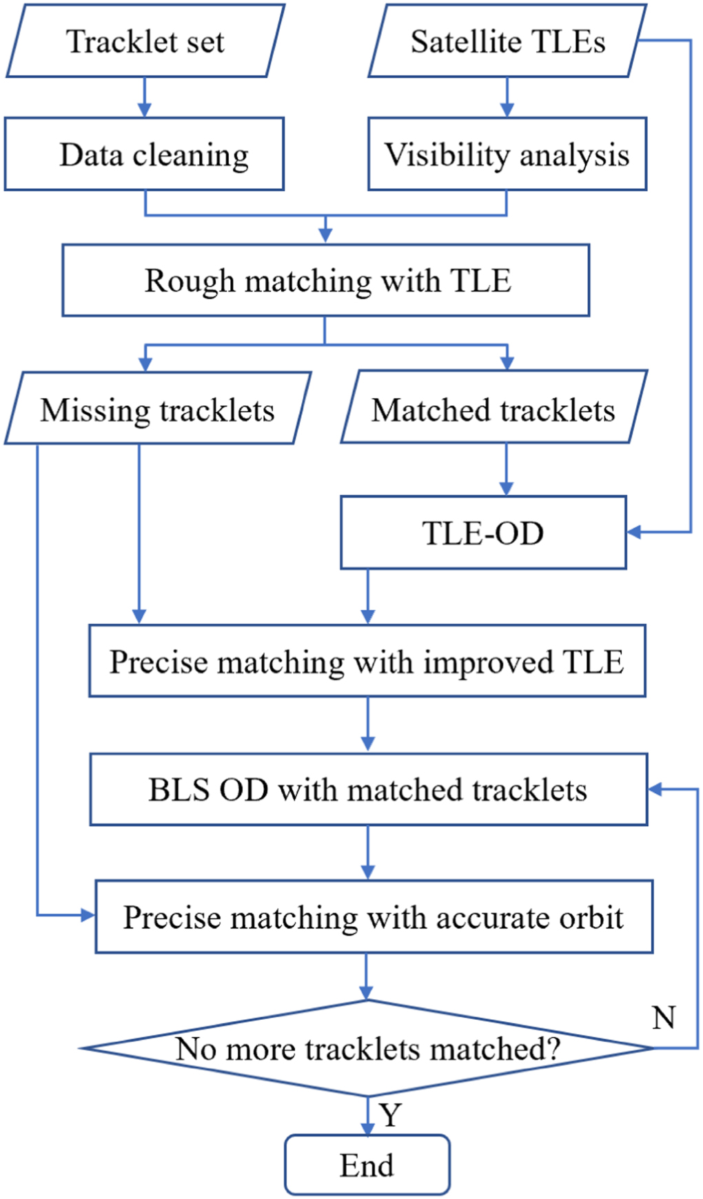Tracklet Method Tracklet-to-object Matching for Climbing Starlink Satellites through ...