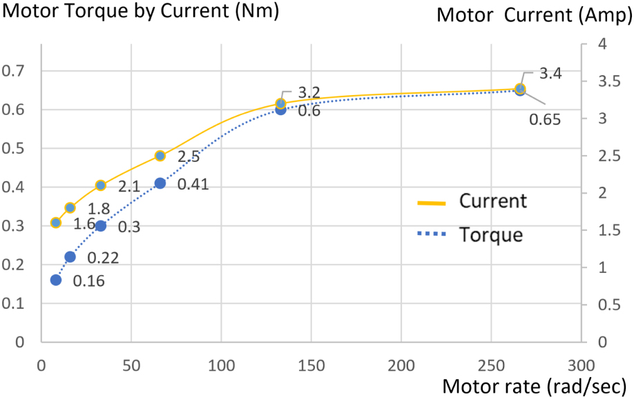 Modeling and Measuring Friction of the Leighton 10 m Telescope IOPscience