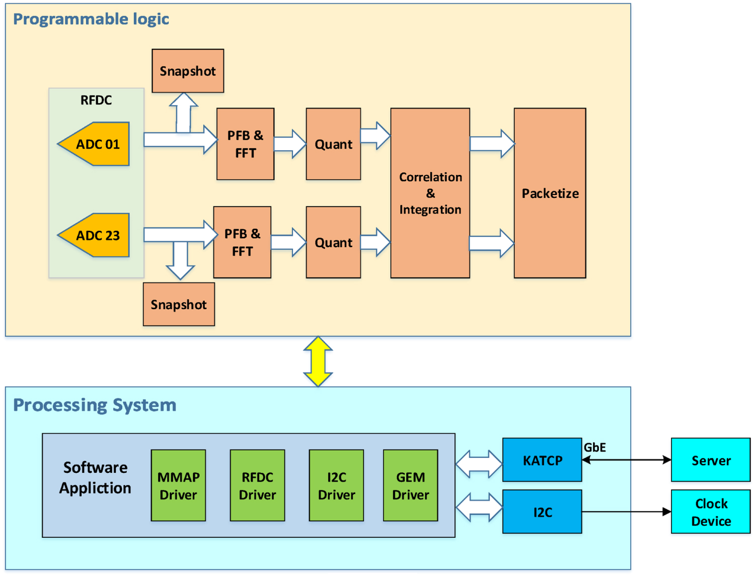 Development of Pulsar Digital Backend Based on RFSoC - IOPscience