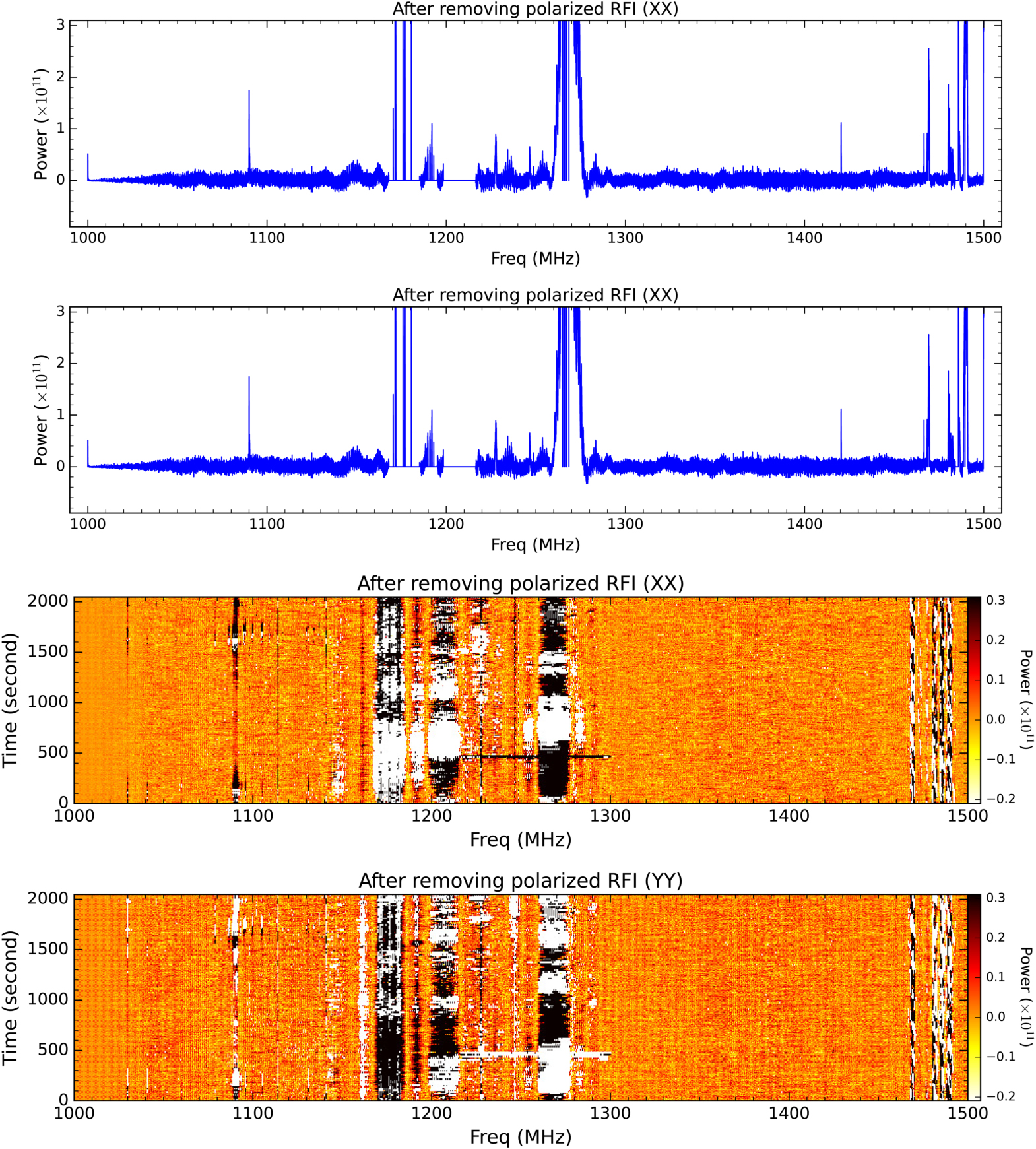 Radio Frequency Interference Mitigation and Statistics in the Spectral ...