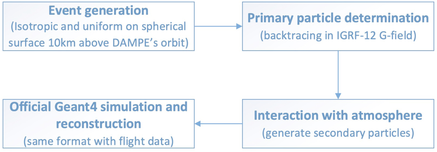 A Study on Monte Carlo Simulation of the Radiation Environment above ...