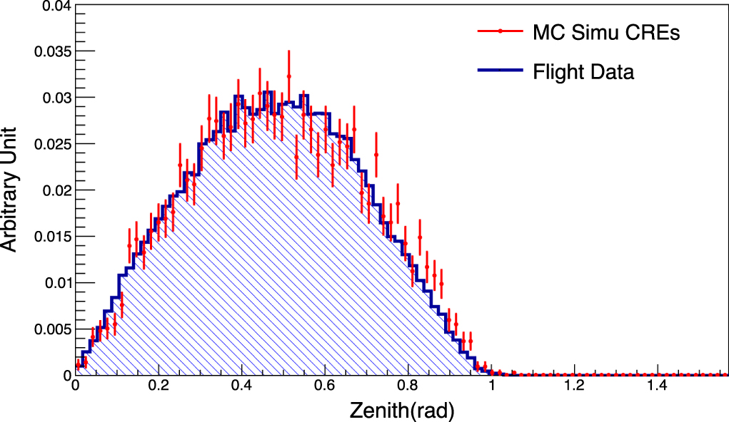 A Study on Monte Carlo Simulation of the Radiation Environment above ...