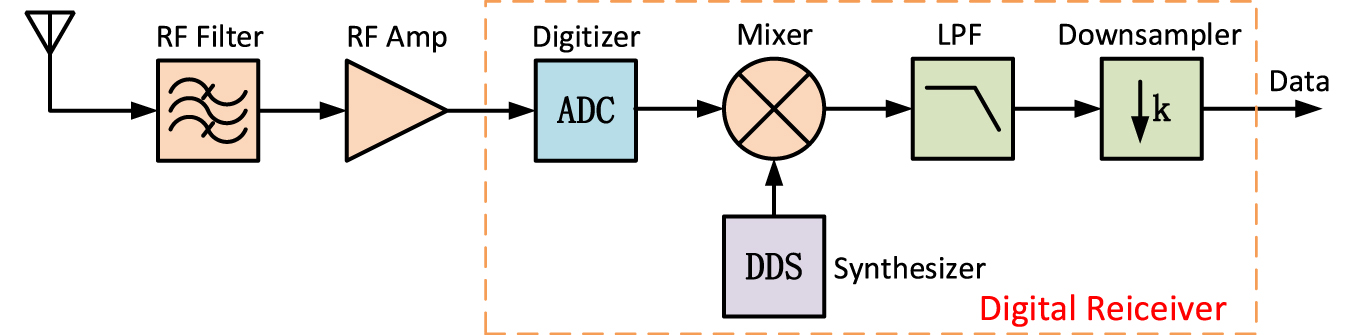 Design of RFSoC-based Digital Phased Array Feed (PAF) and Hybrid ...