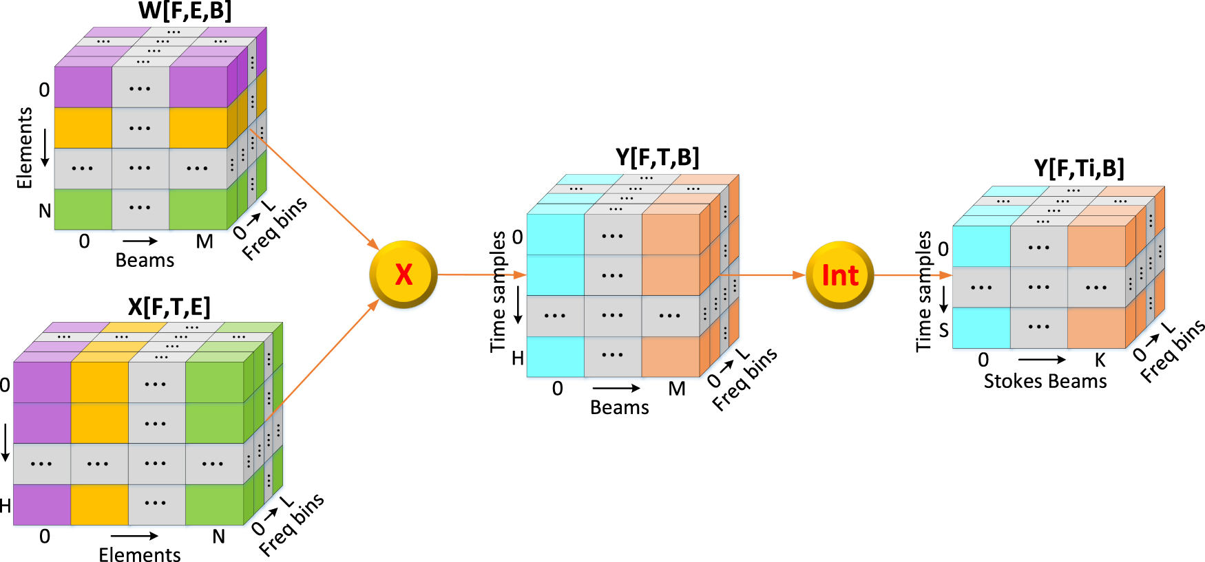 Design of RFSoC-based Digital Phased Array Feed (PAF) and Hybrid ...