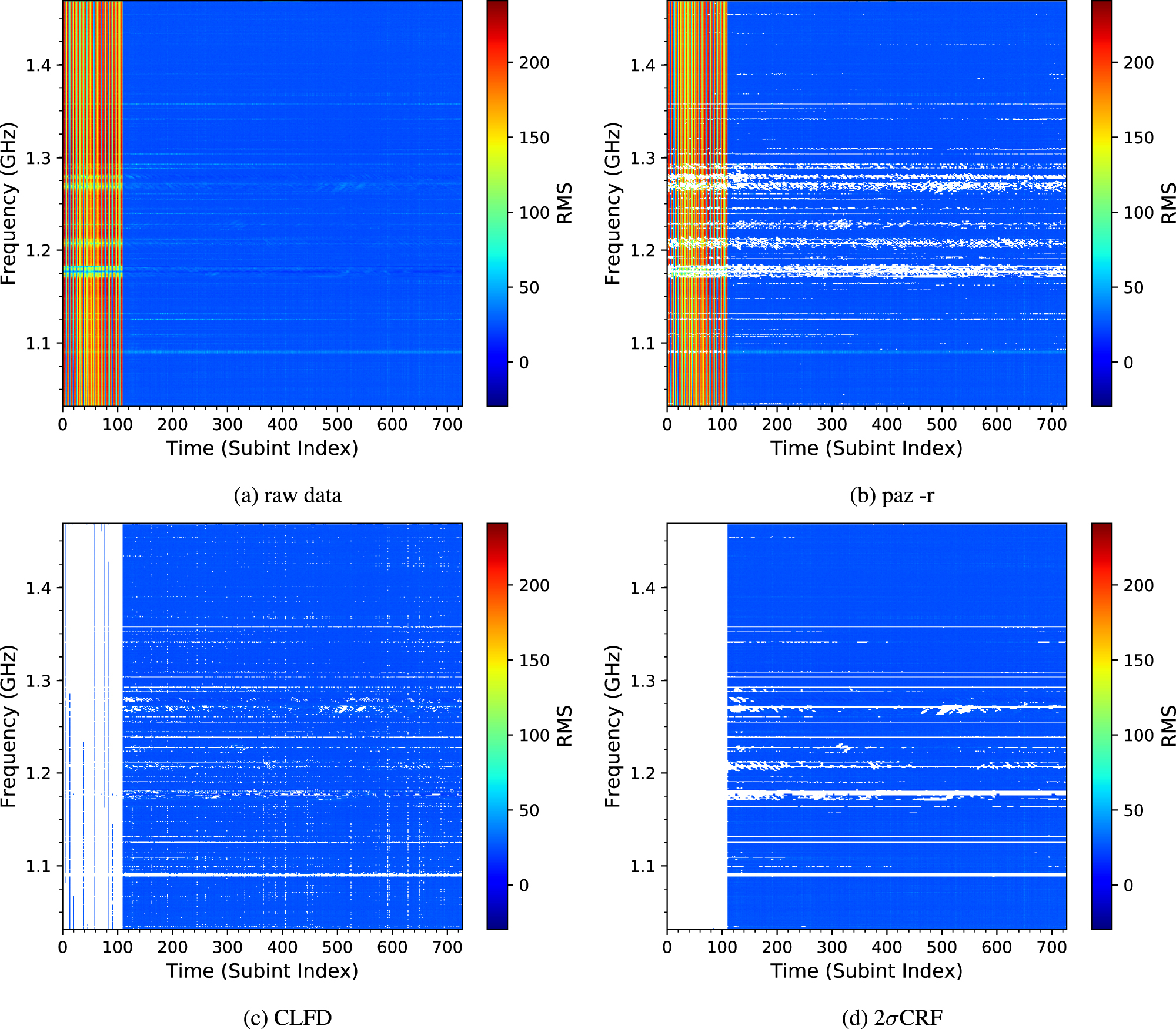 Cleaning Radio Frequency Interference in Pulsar-Folded Data Based on ...