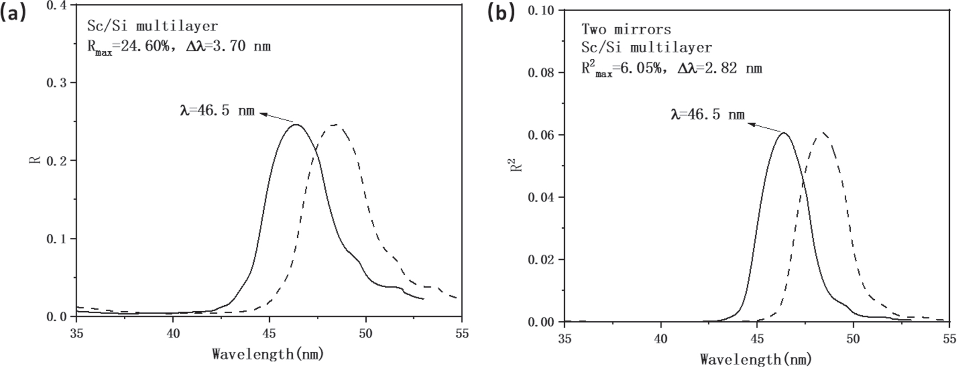 Narrowband EUV Sc/Si Multilayer for the Solar Upper Transition Region ...