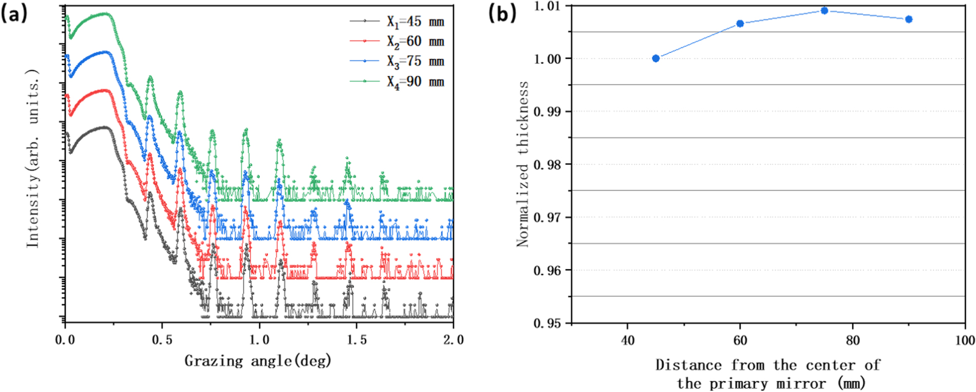 Narrowband EUV Sc/Si Multilayer for the Solar Upper Transition Region ...