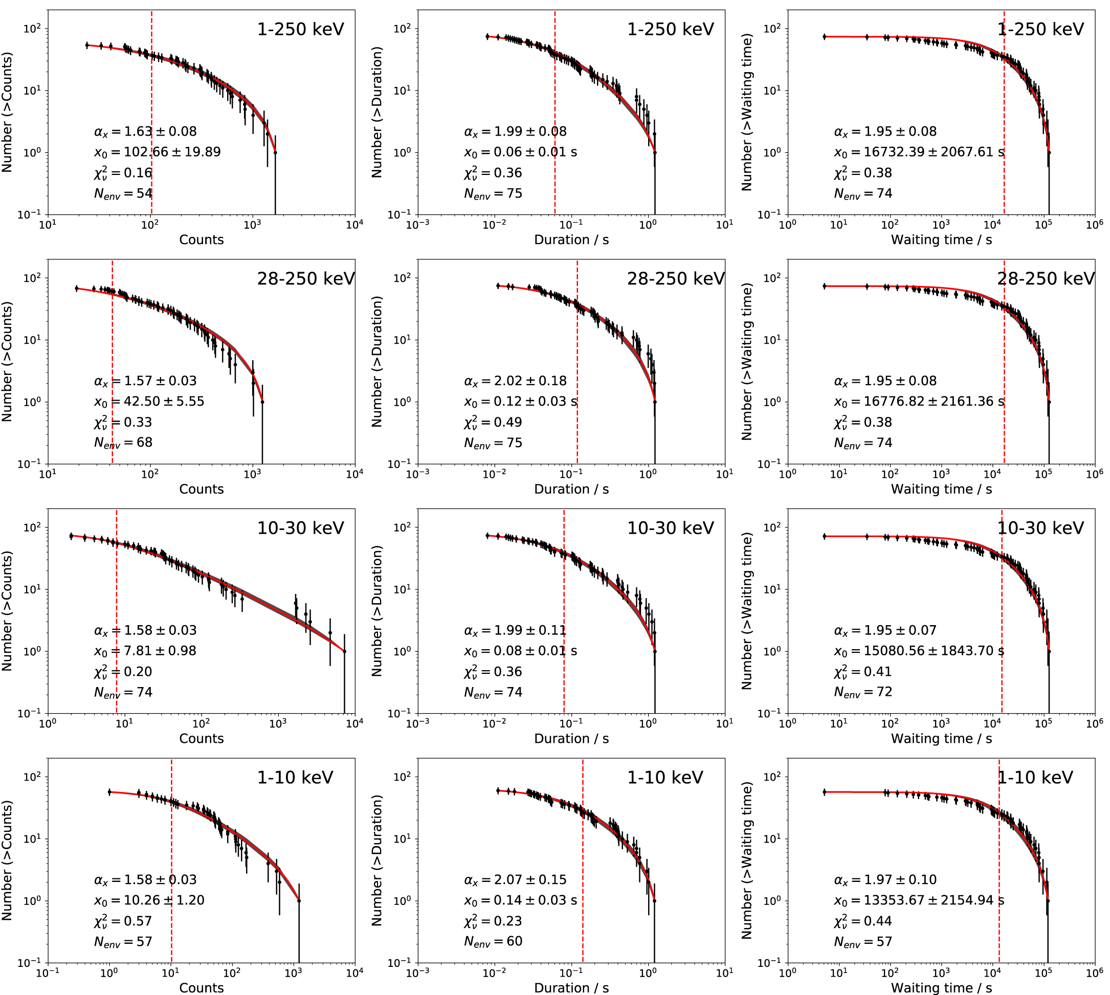 Statistical Properties of X-Ray Bursts from SGR J1935+2154