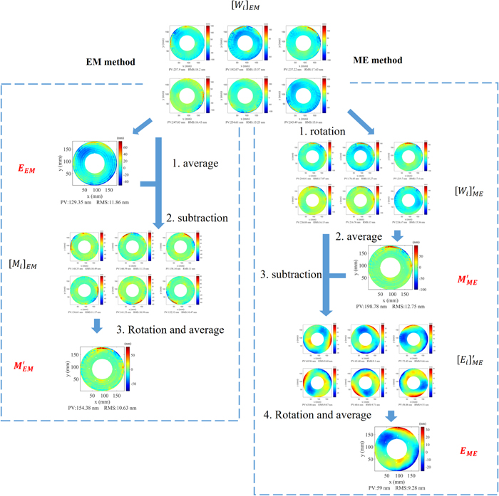Direct Ion Beam Figuring Process and Rotational Measurement Method for ...