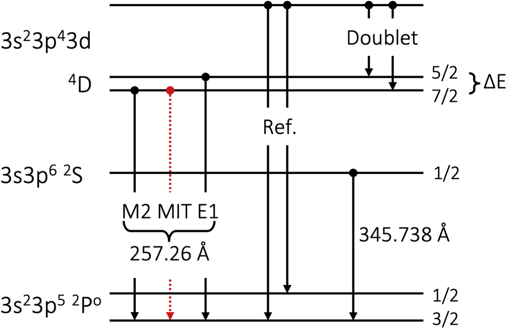 Application of a Magnetic-field-induced Transition in Fe x to Solar and ...