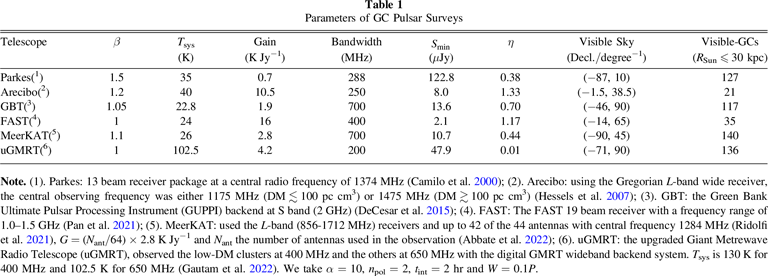 The Analyses of Globular Cluster Pulsars and Their Detection Efficiency ...