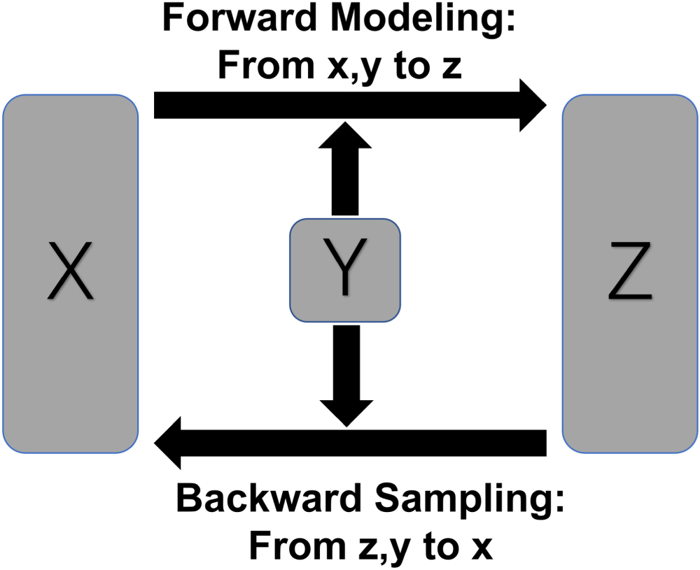 Map Reconstruction of Radio Observations with Conditional Invertible ...