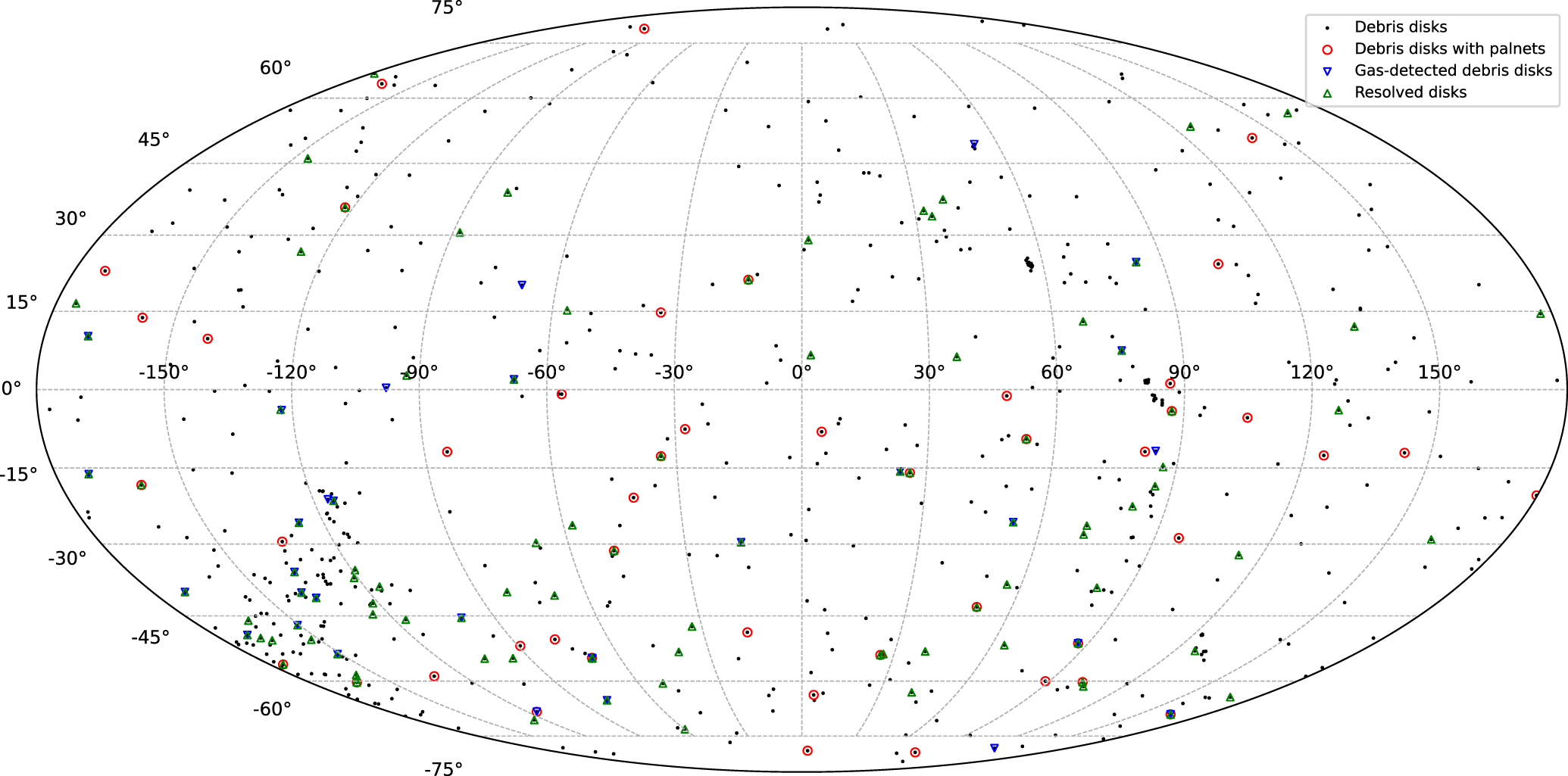 A Catalog of Collected Debris Disks: Properties, Classifications and ...