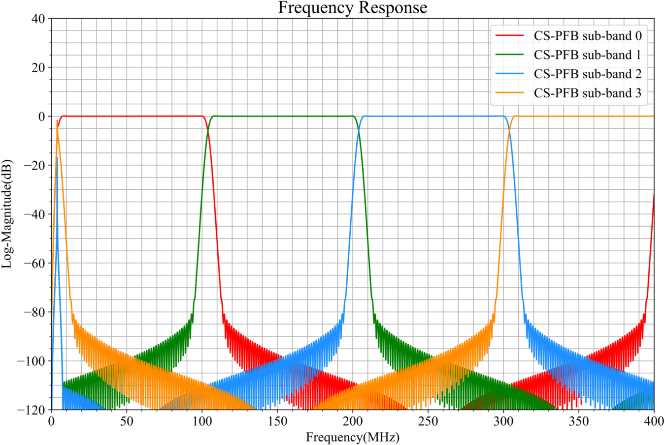 Research on Channelization Techniques of Radio Astronomical Wideband ...