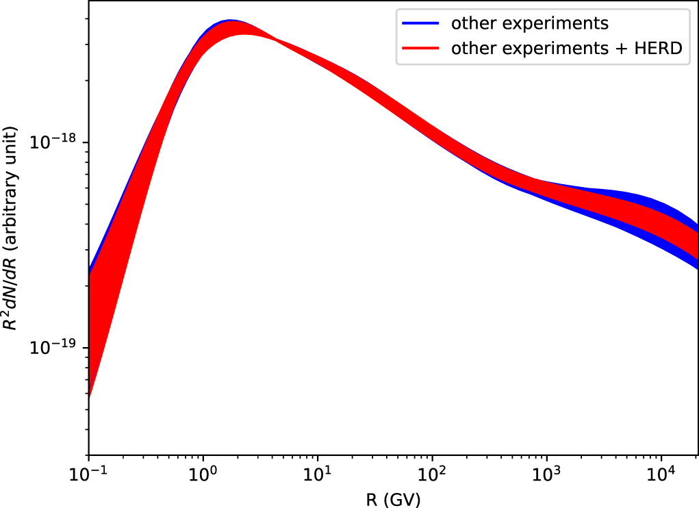 Constraining Potential Potential for Constraining Propagation Parameters of Galactic Cosmic ...
