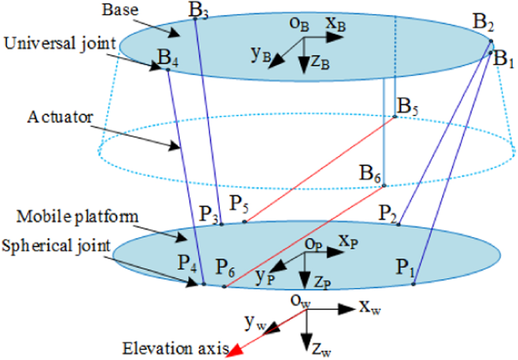 Performance Analysis and Optimization of a Modified Stewart Platform ...