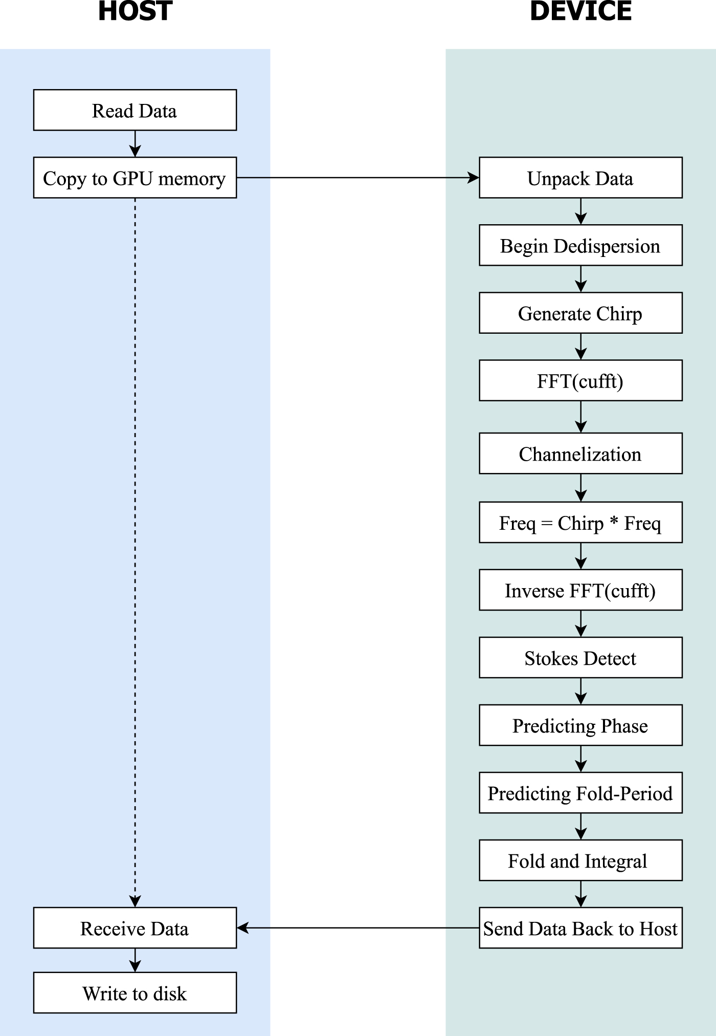 PSRDP: A Parallel Processing Method for Pulsar Baseband Data - IOPscience