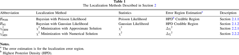 Localization Energy Method A Localization Method of High Energy Transients for All-sky Gamma-ray ...