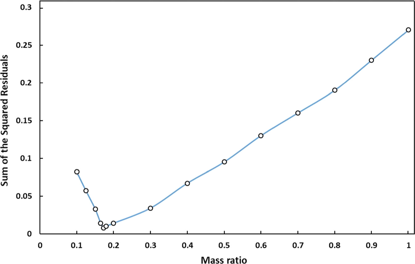 BSN: The First Light Curve Analysis of the Total Eclipse Binary System ...