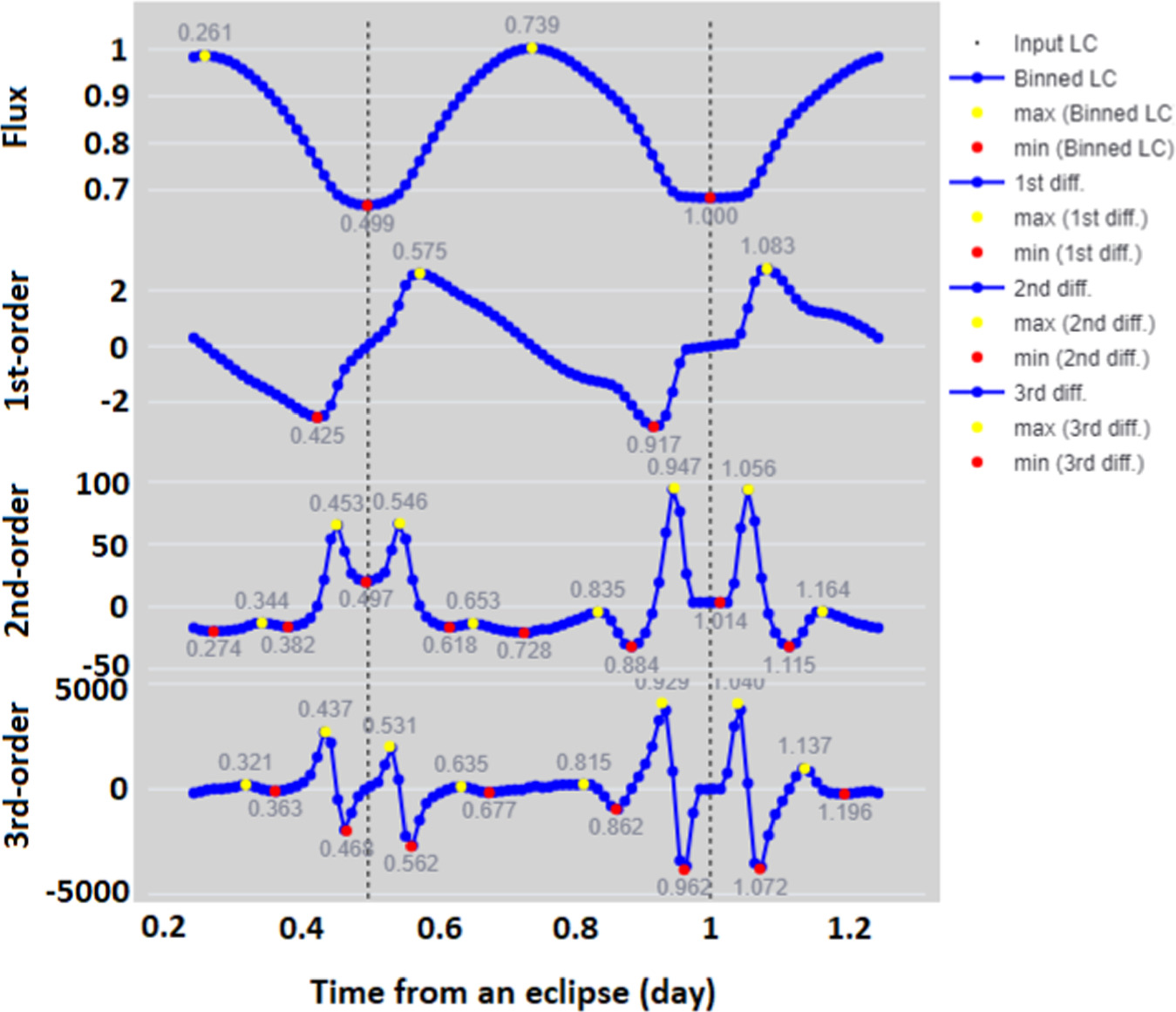 BSN: The First Light Curve Analysis of the Total Eclipse Binary System ...