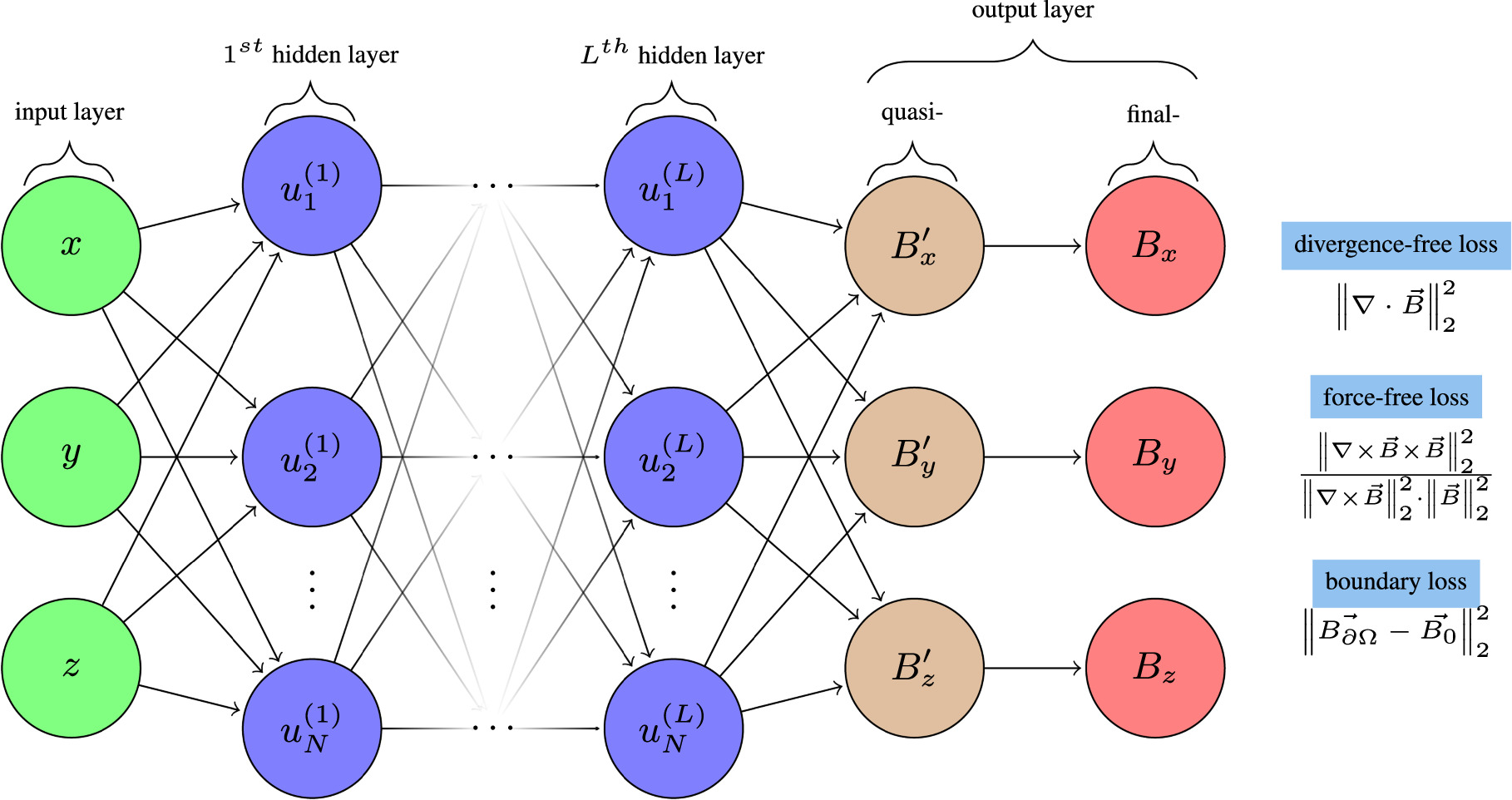 Physics-informed Neural Network for Force-free Magnetic Field ...