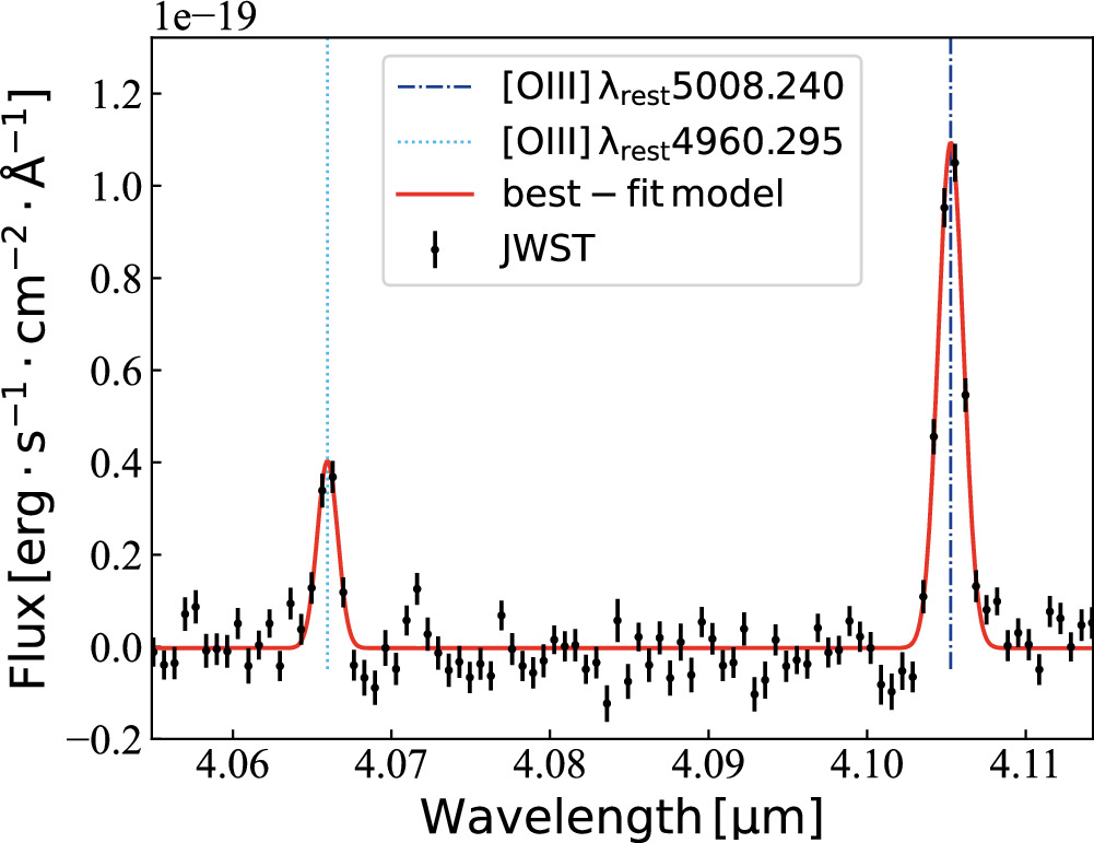 JWST Observations Constrain the Time Evolution of Fine Structure ...