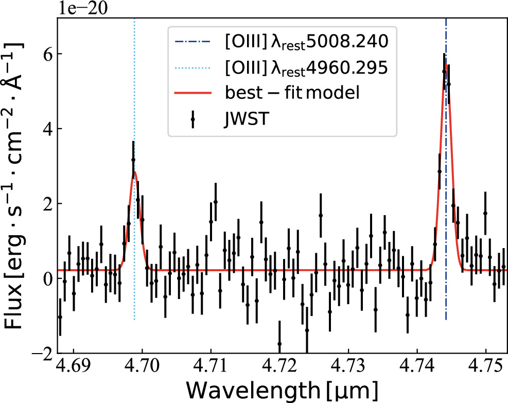 JWST Observations Constrain the Time Evolution of Fine Structure ...