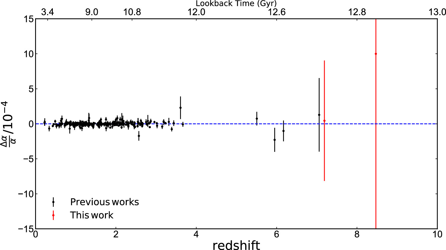 JWST Observations Constrain the Time Evolution of Fine Structure ...