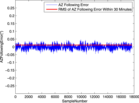 Tracking Algorithm Telescopes Large-aperture Telescope Tracking Control Based on Time-synchronization ...