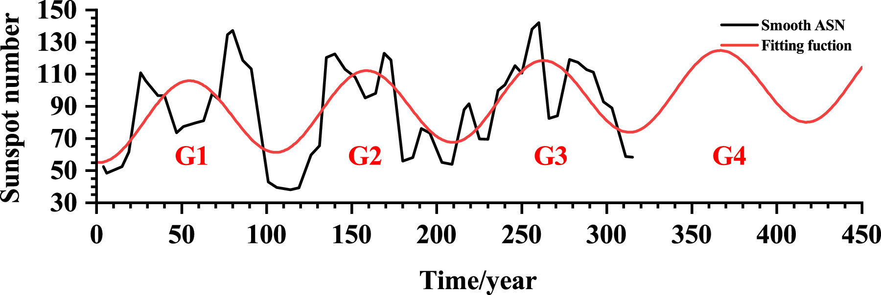 Sunlet Graph Long-term Evolution of Solar Activity and Prediction of the Following ...