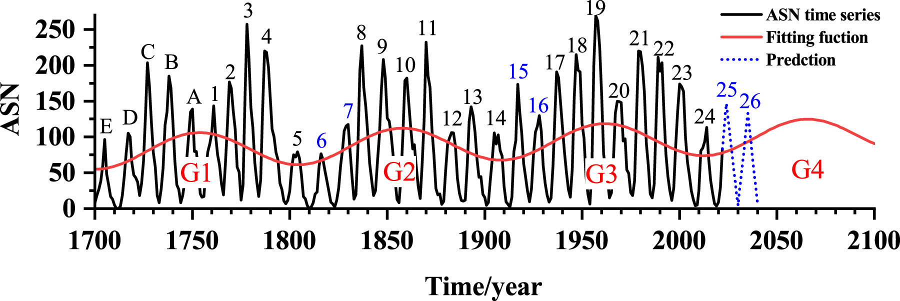 Long-term Evolution of Solar Activity and Prediction of the Following ...