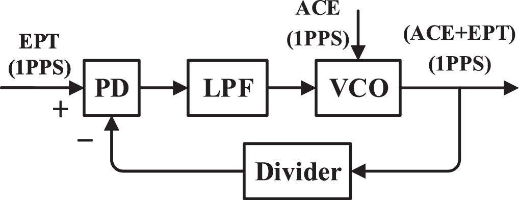 Research on Pulsar Time Steered Atomic Time Algorithm Based on DPLL ...